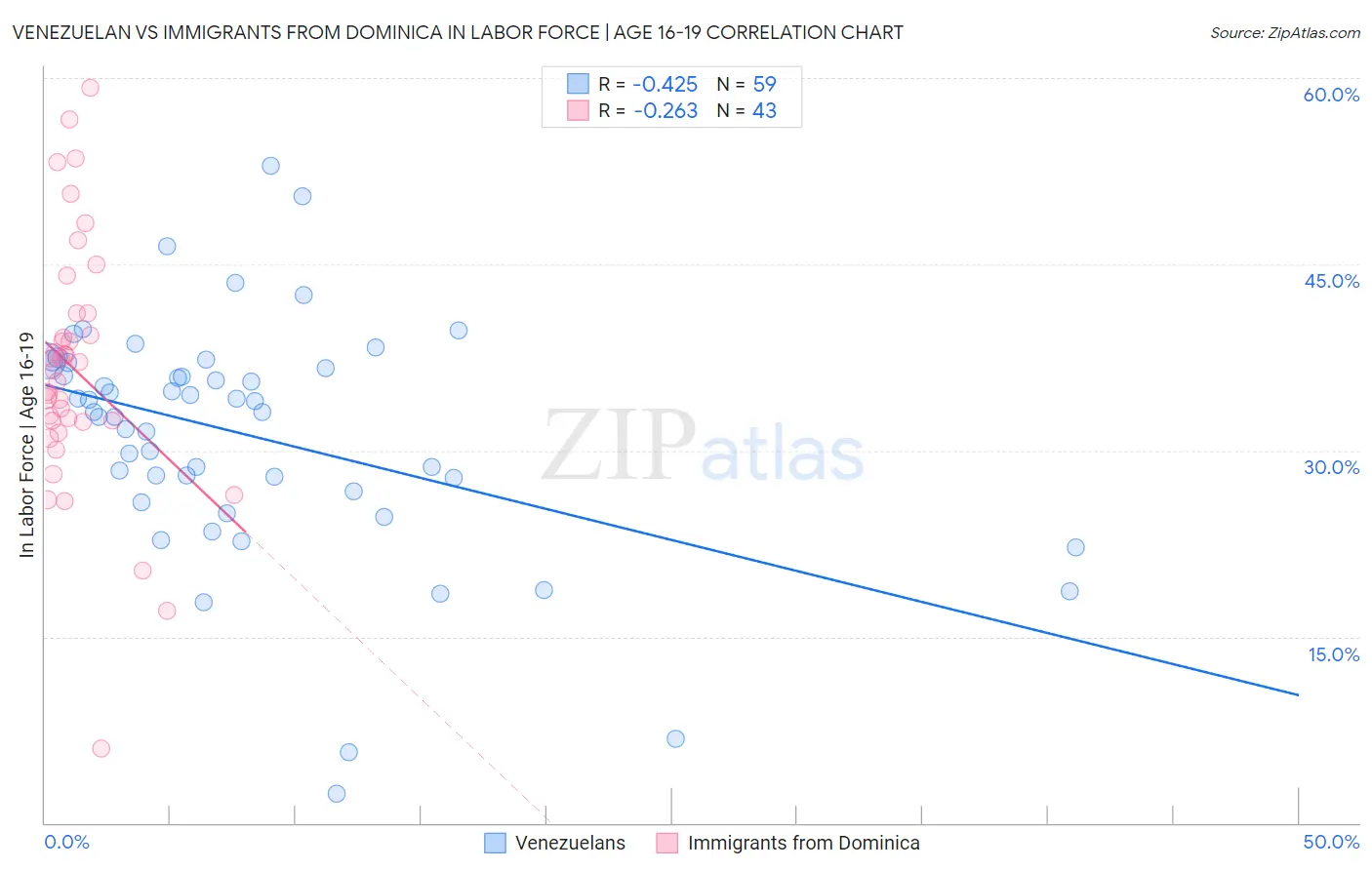 Venezuelan vs Immigrants from Dominica In Labor Force | Age 16-19