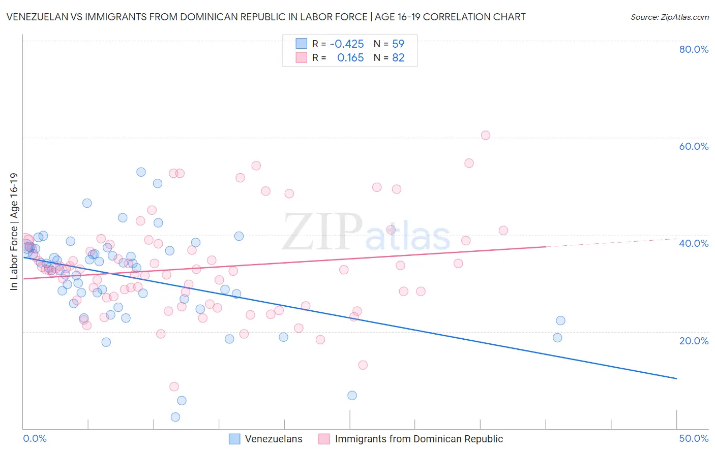 Venezuelan vs Immigrants from Dominican Republic In Labor Force | Age 16-19