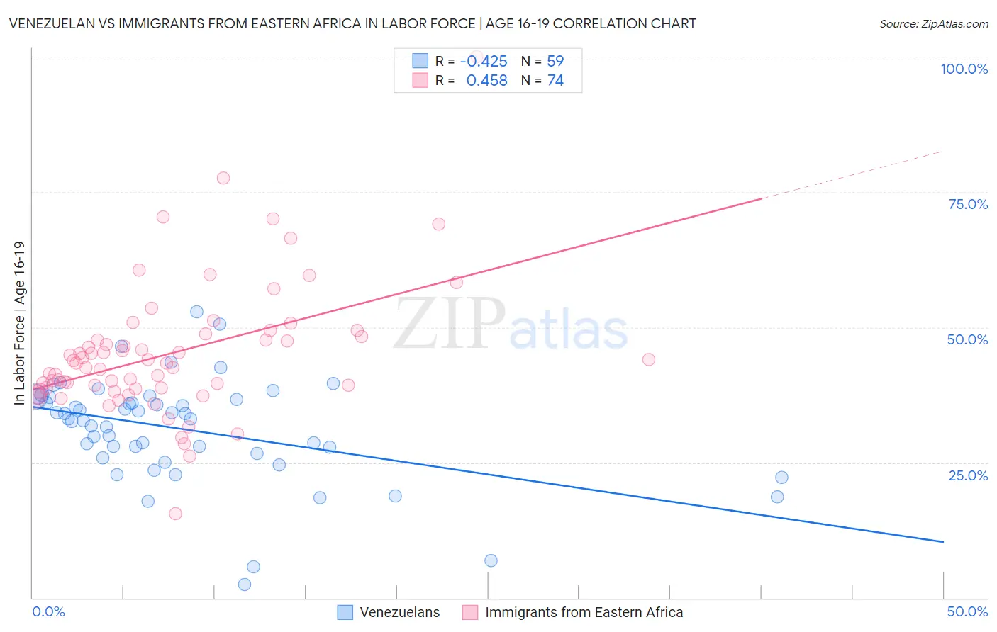Venezuelan vs Immigrants from Eastern Africa In Labor Force | Age 16-19