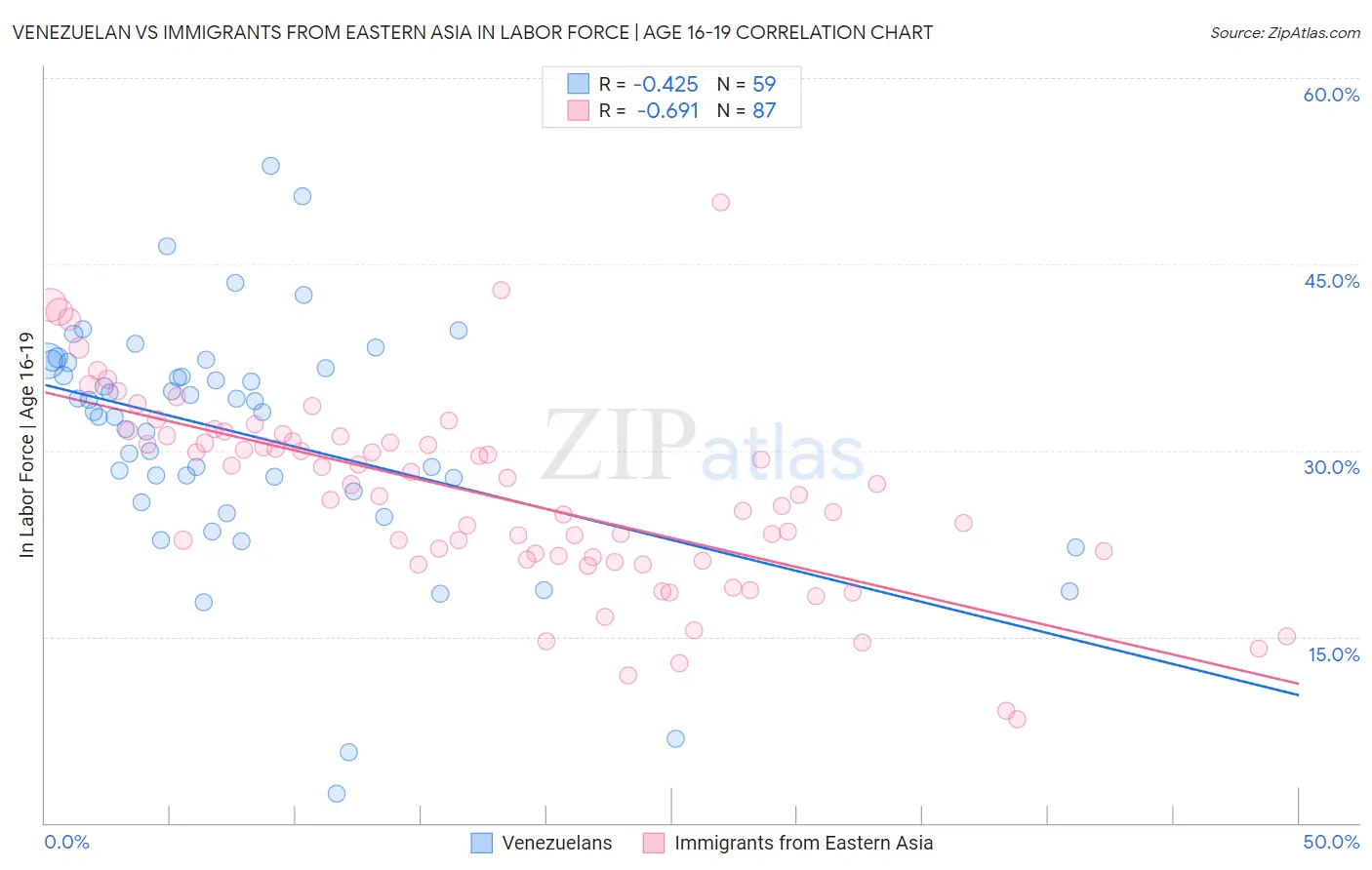 Venezuelan vs Immigrants from Eastern Asia In Labor Force | Age 16-19