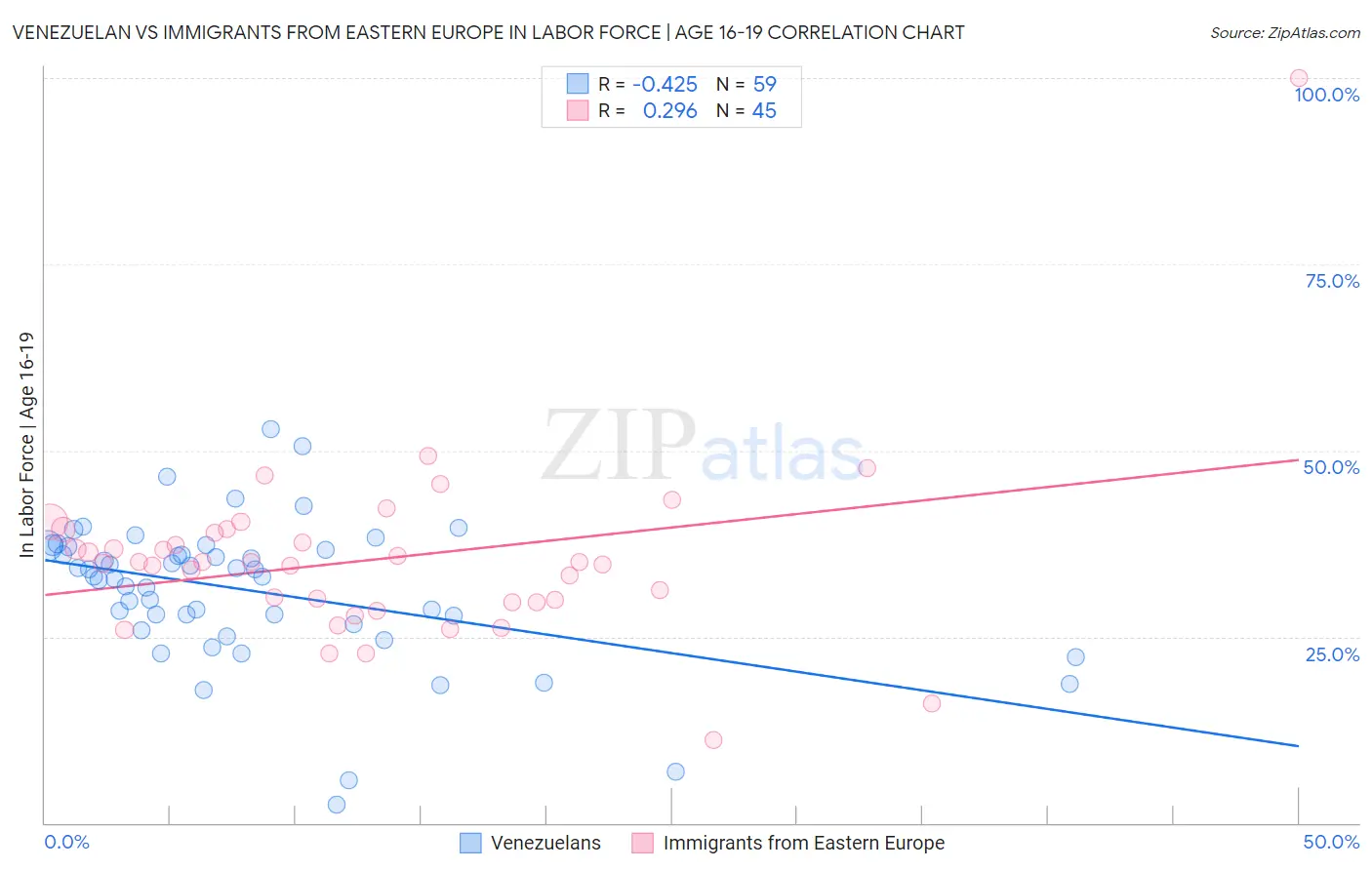 Venezuelan vs Immigrants from Eastern Europe In Labor Force | Age 16-19