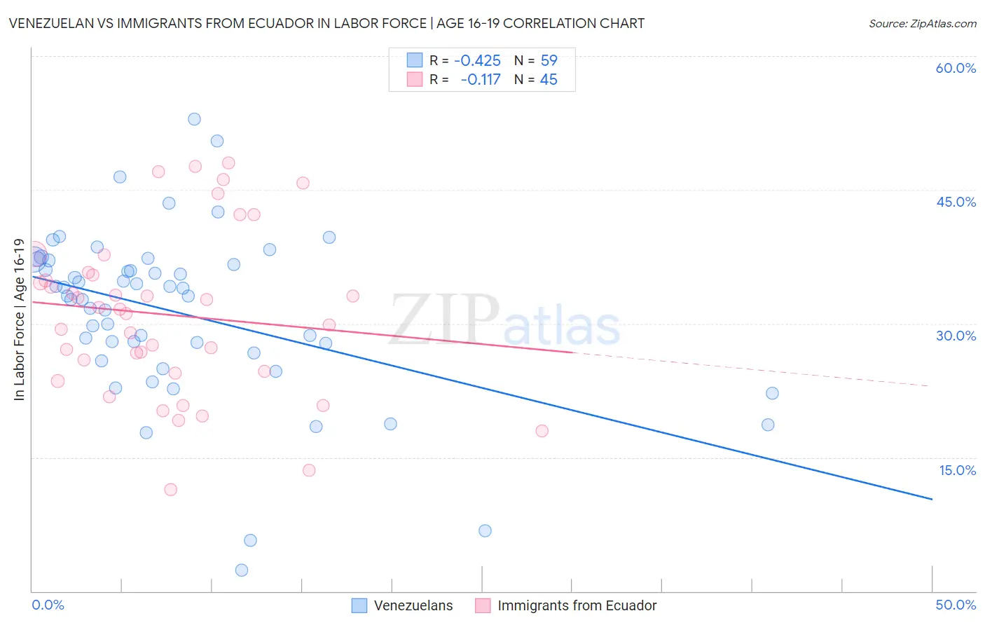 Venezuelan vs Immigrants from Ecuador In Labor Force | Age 16-19