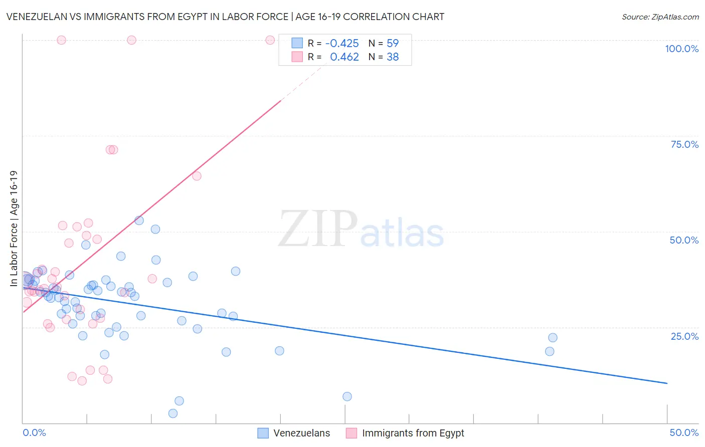 Venezuelan vs Immigrants from Egypt In Labor Force | Age 16-19