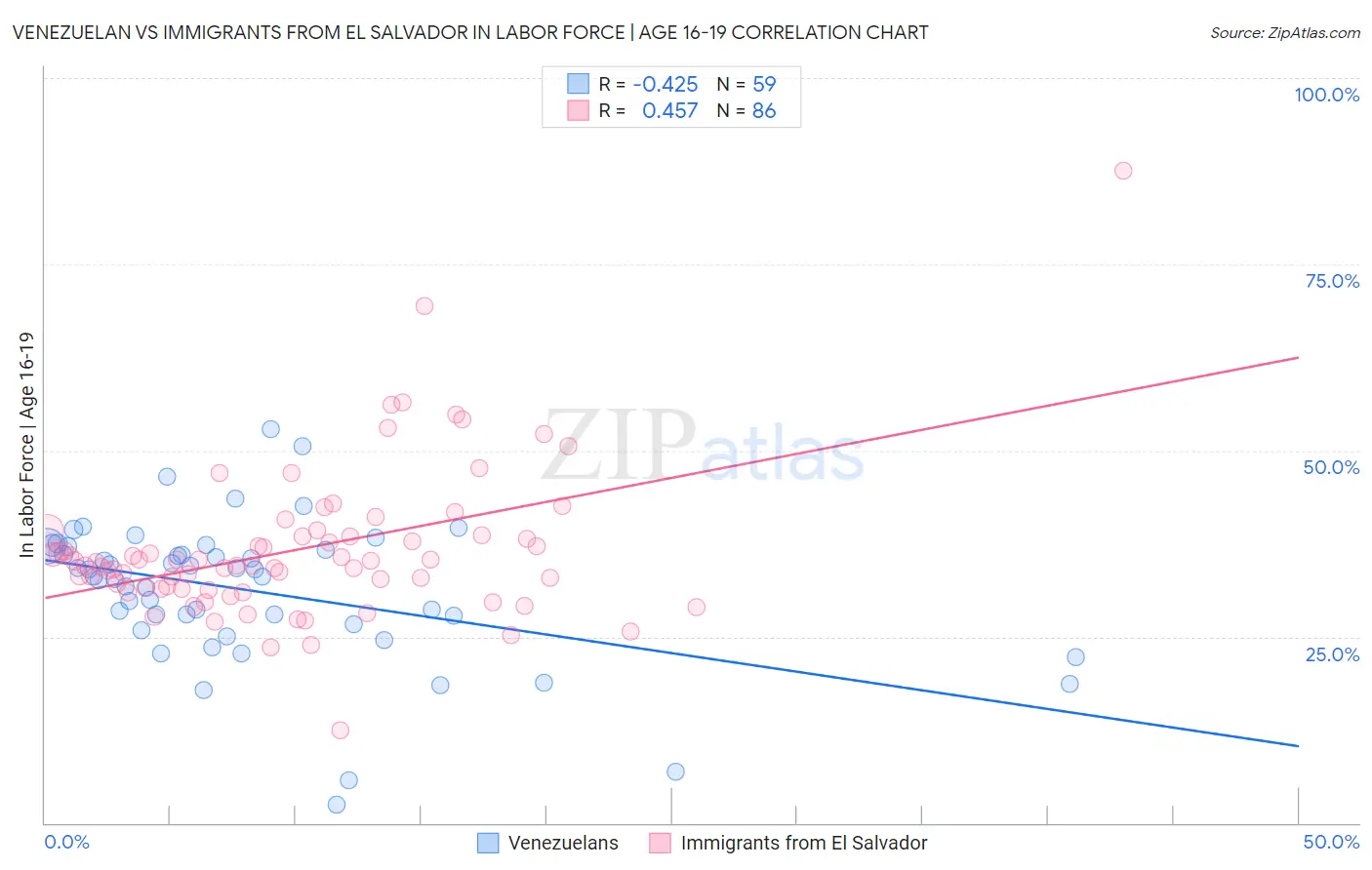 Venezuelan vs Immigrants from El Salvador In Labor Force | Age 16-19