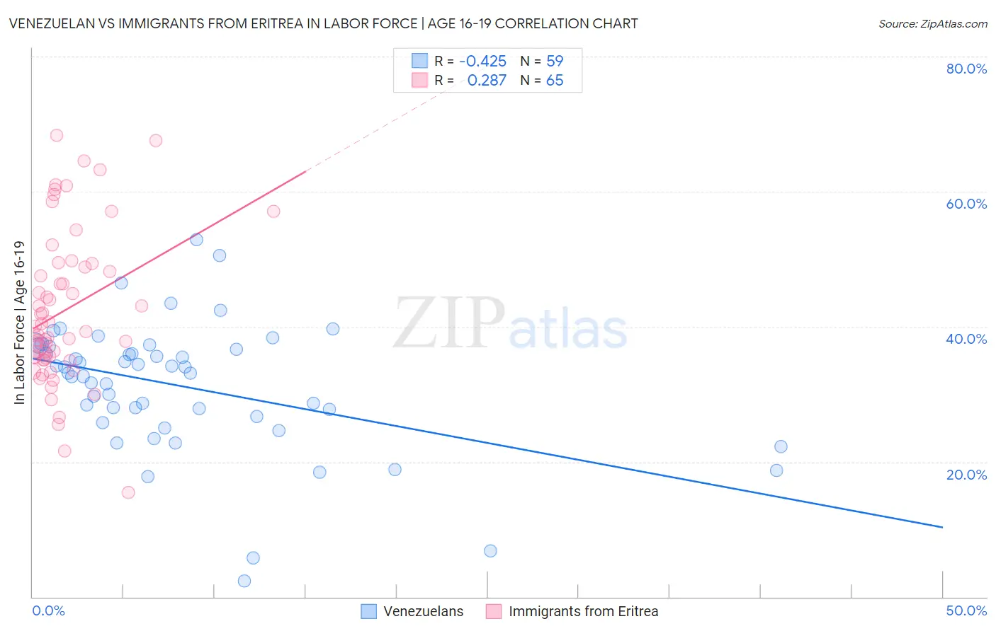 Venezuelan vs Immigrants from Eritrea In Labor Force | Age 16-19