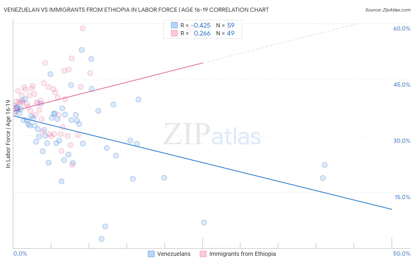 Venezuelan vs Immigrants from Ethiopia In Labor Force | Age 16-19