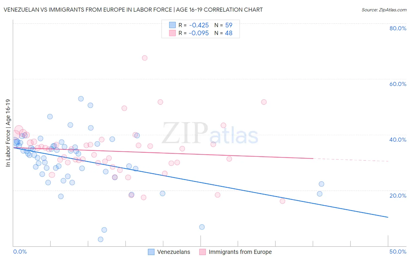 Venezuelan vs Immigrants from Europe In Labor Force | Age 16-19