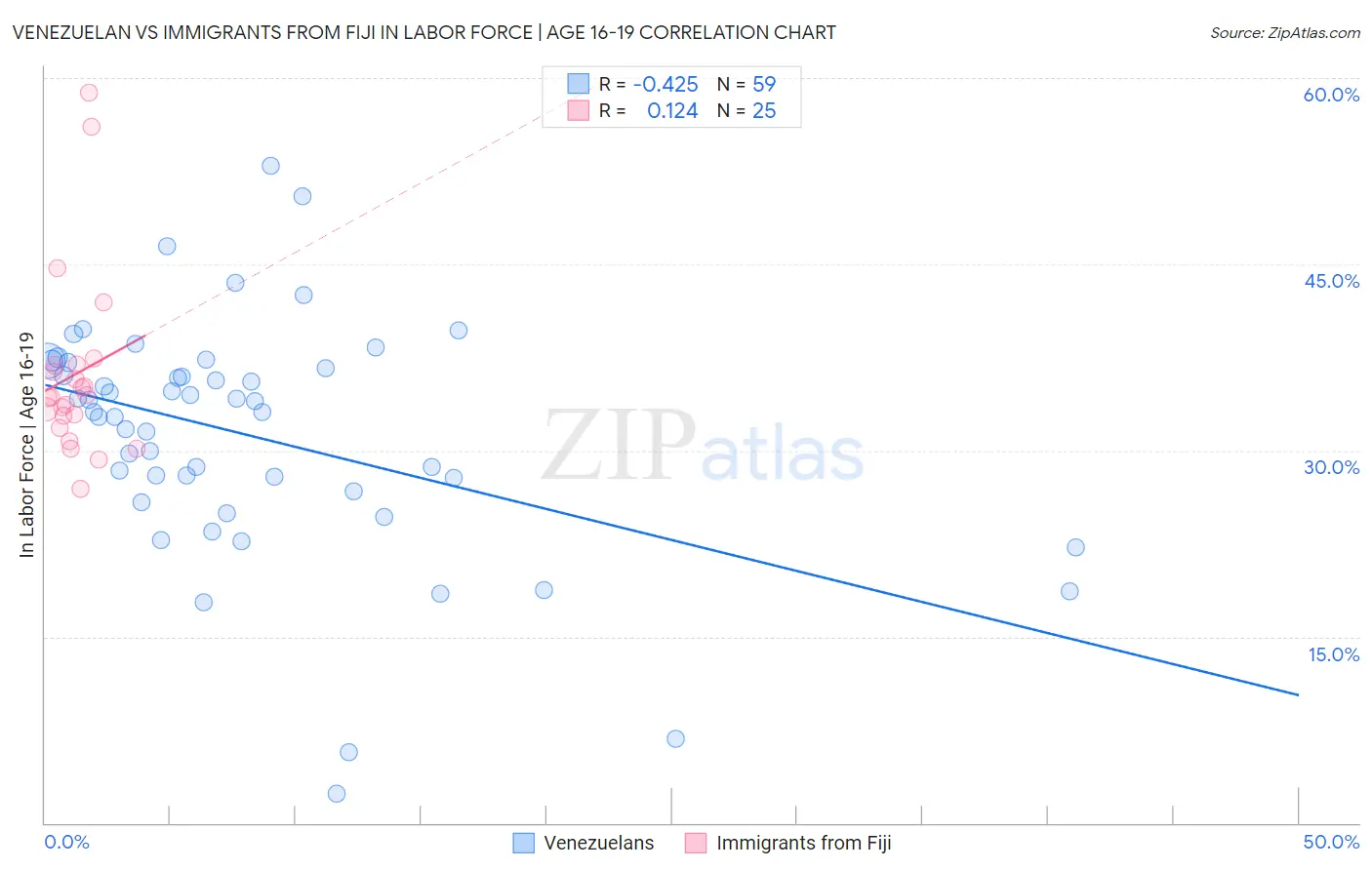 Venezuelan vs Immigrants from Fiji In Labor Force | Age 16-19