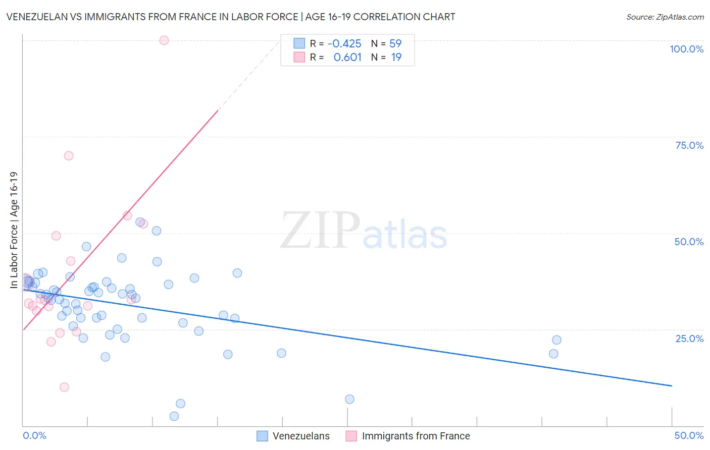 Venezuelan vs Immigrants from France In Labor Force | Age 16-19