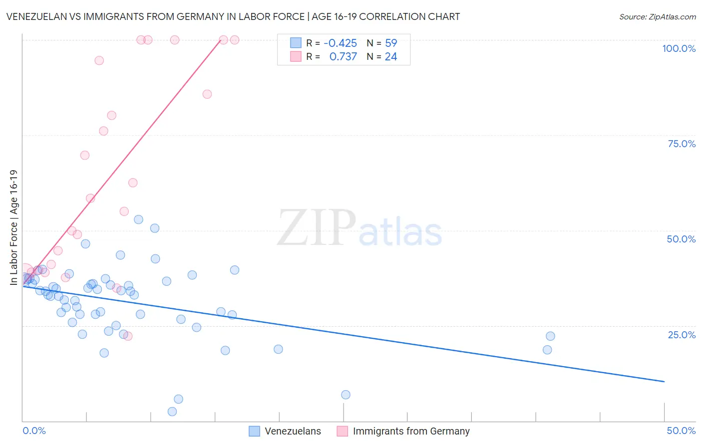 Venezuelan vs Immigrants from Germany In Labor Force | Age 16-19