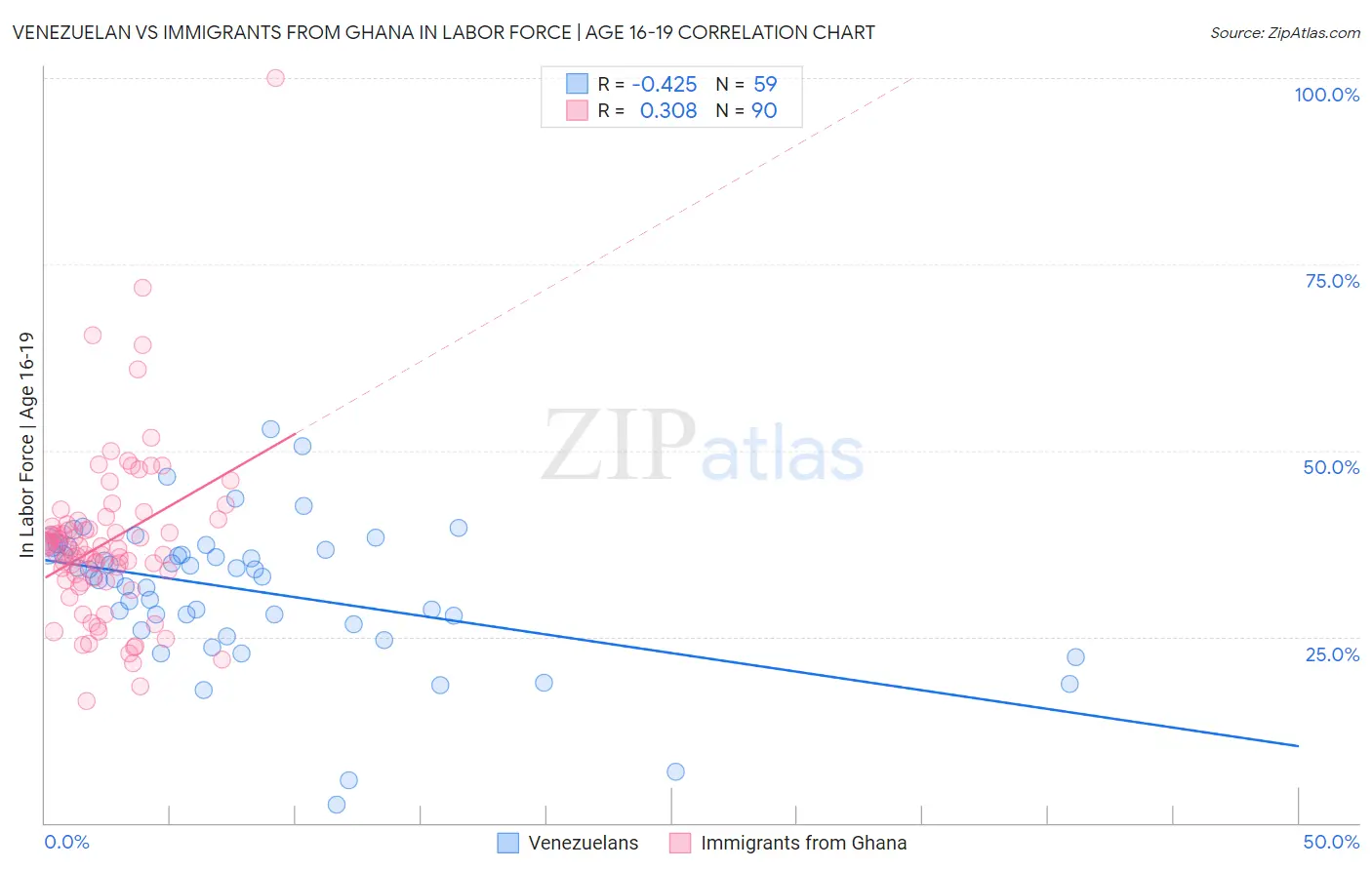 Venezuelan vs Immigrants from Ghana In Labor Force | Age 16-19