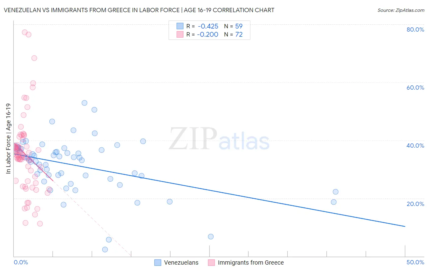 Venezuelan vs Immigrants from Greece In Labor Force | Age 16-19