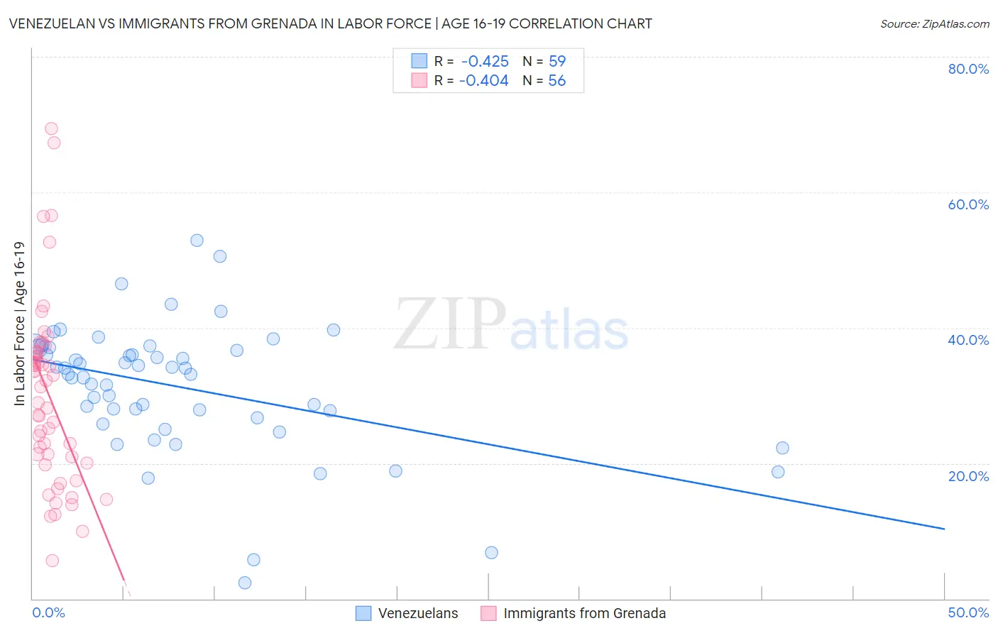 Venezuelan vs Immigrants from Grenada In Labor Force | Age 16-19