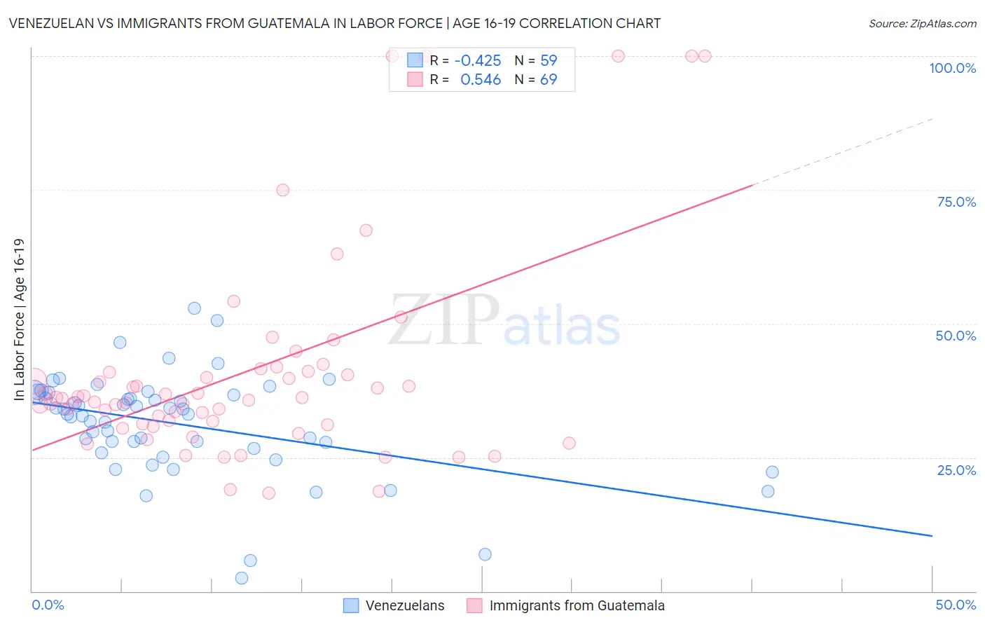 Venezuelan vs Immigrants from Guatemala In Labor Force | Age 16-19