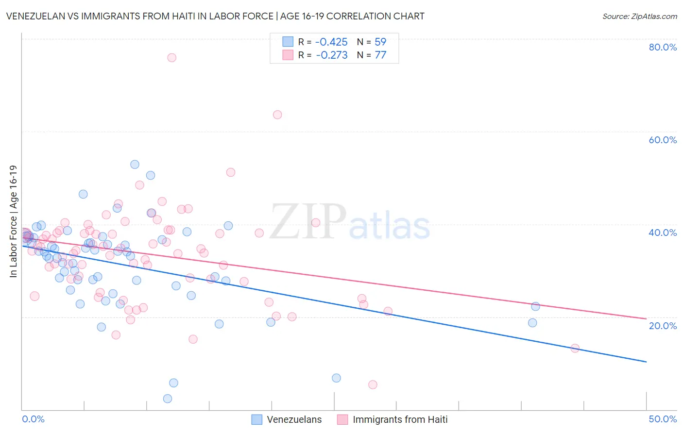 Venezuelan vs Immigrants from Haiti In Labor Force | Age 16-19