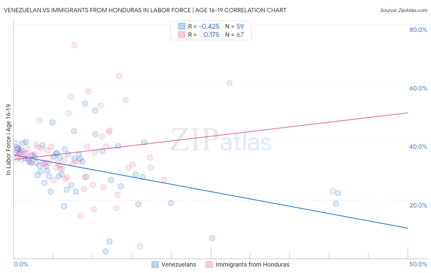 Venezuelan vs Immigrants from Honduras In Labor Force | Age 16-19