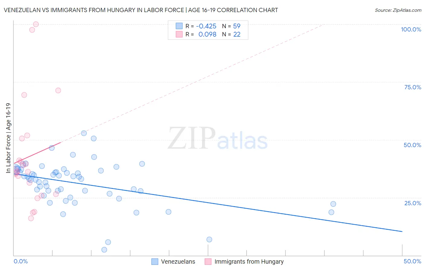 Venezuelan vs Immigrants from Hungary In Labor Force | Age 16-19