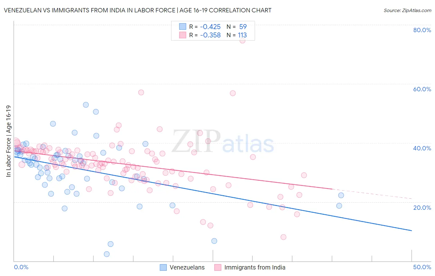 Venezuelan vs Immigrants from India In Labor Force | Age 16-19