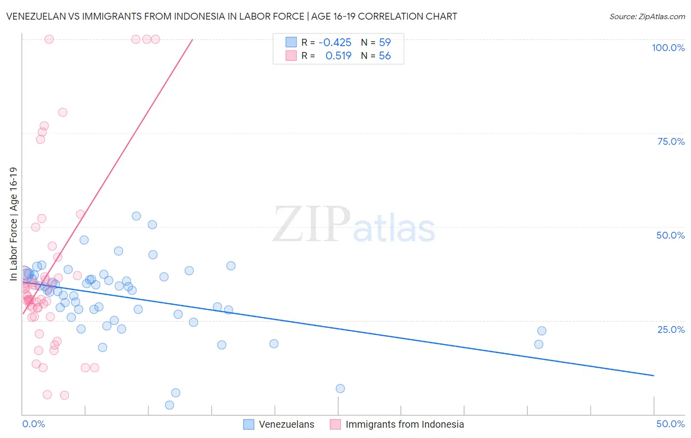 Venezuelan vs Immigrants from Indonesia In Labor Force | Age 16-19