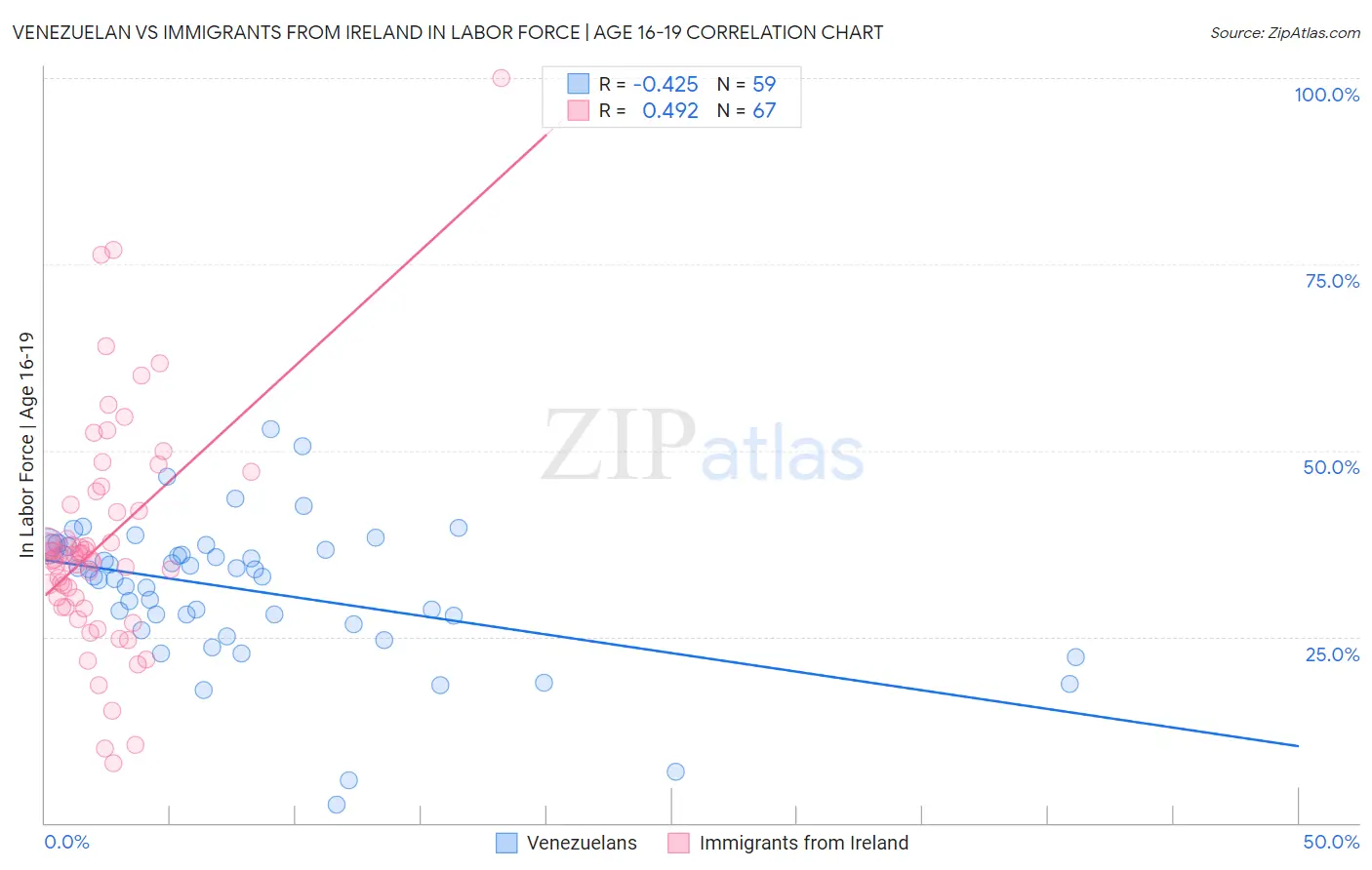 Venezuelan vs Immigrants from Ireland In Labor Force | Age 16-19