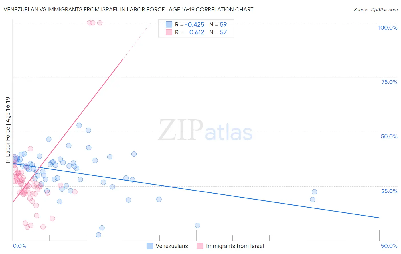 Venezuelan vs Immigrants from Israel In Labor Force | Age 16-19