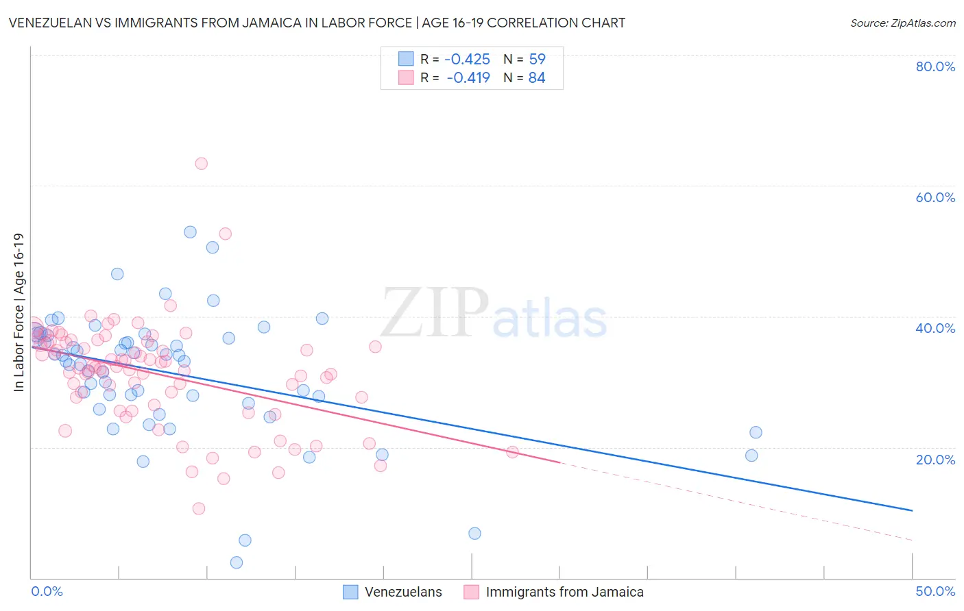 Venezuelan vs Immigrants from Jamaica In Labor Force | Age 16-19