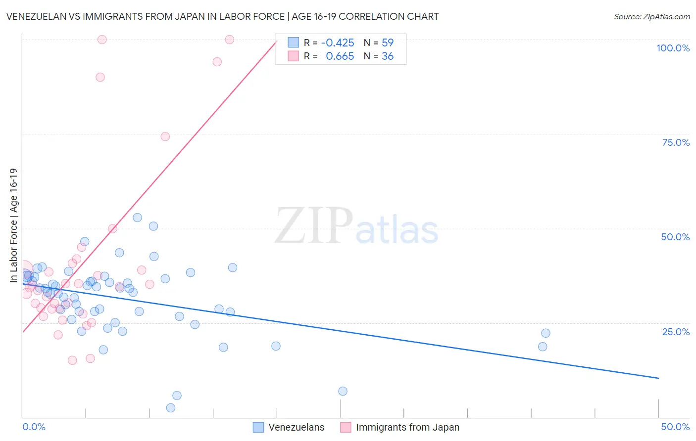 Venezuelan vs Immigrants from Japan In Labor Force | Age 16-19