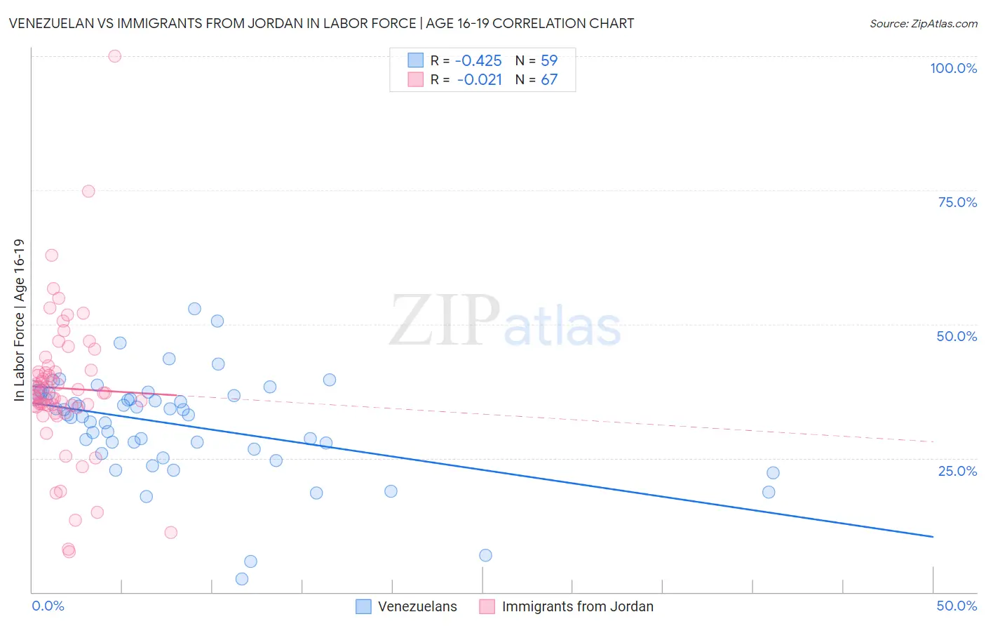 Venezuelan vs Immigrants from Jordan In Labor Force | Age 16-19