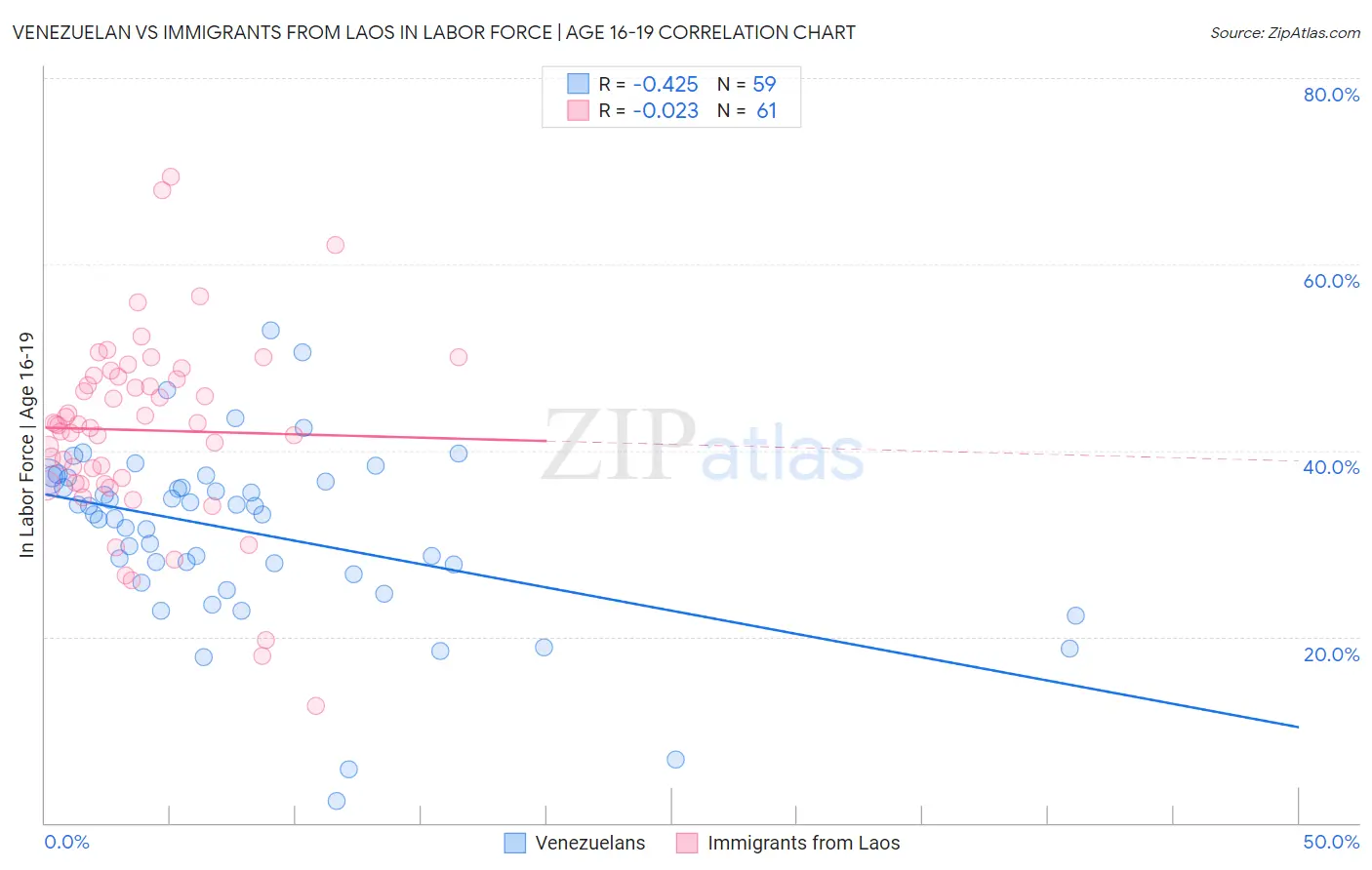 Venezuelan vs Immigrants from Laos In Labor Force | Age 16-19