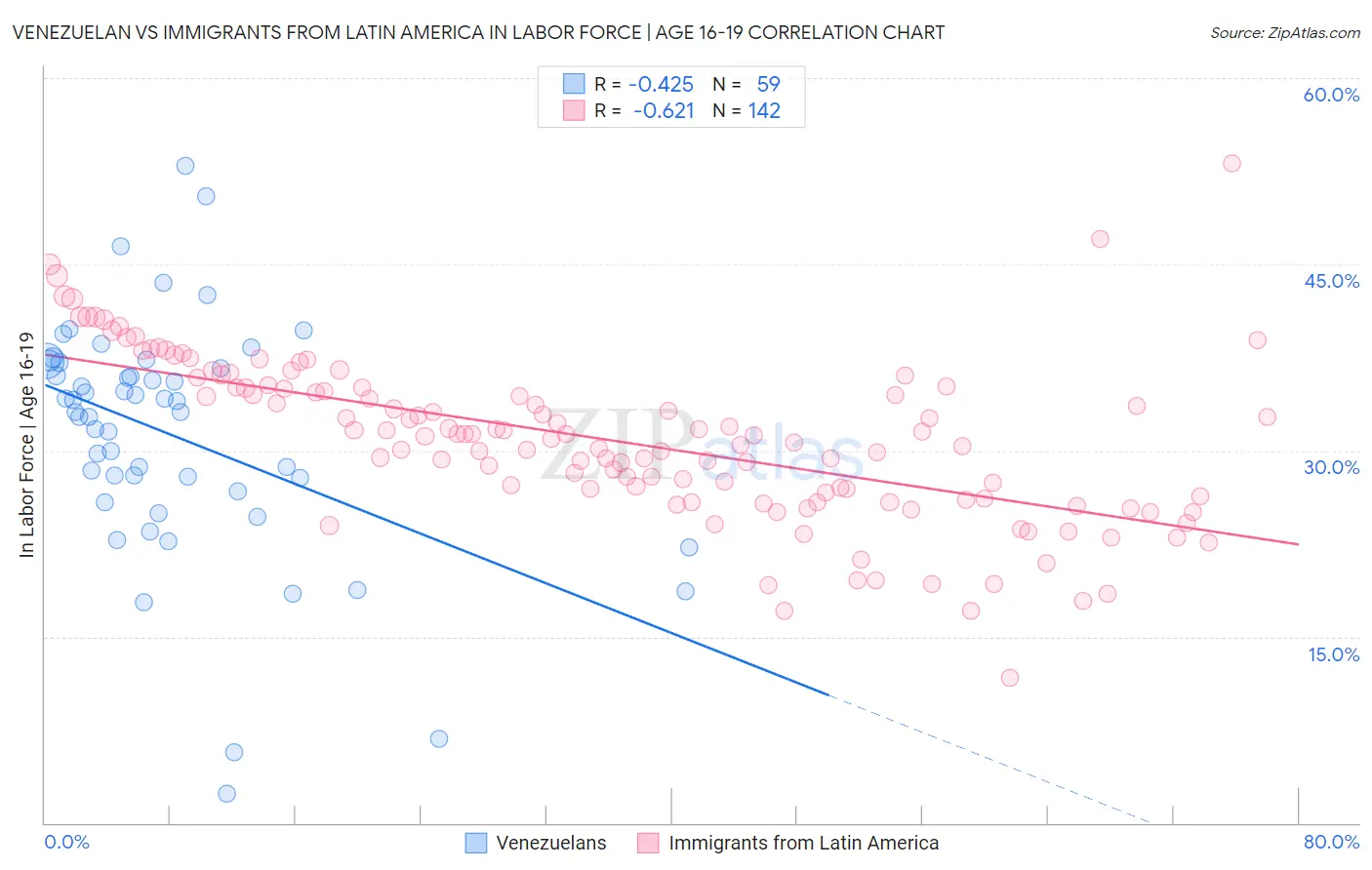 Venezuelan vs Immigrants from Latin America In Labor Force | Age 16-19