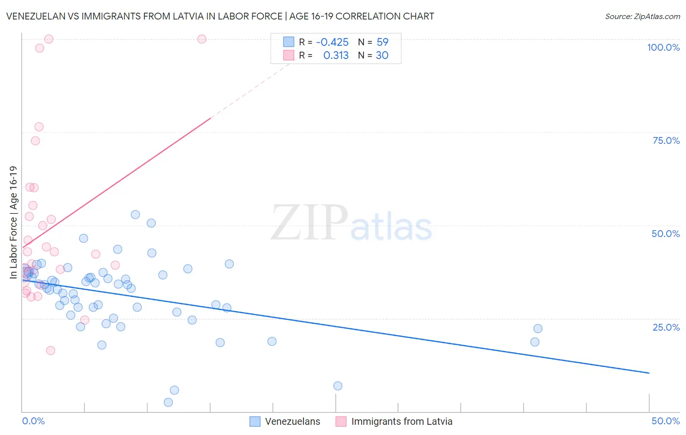 Venezuelan vs Immigrants from Latvia In Labor Force | Age 16-19