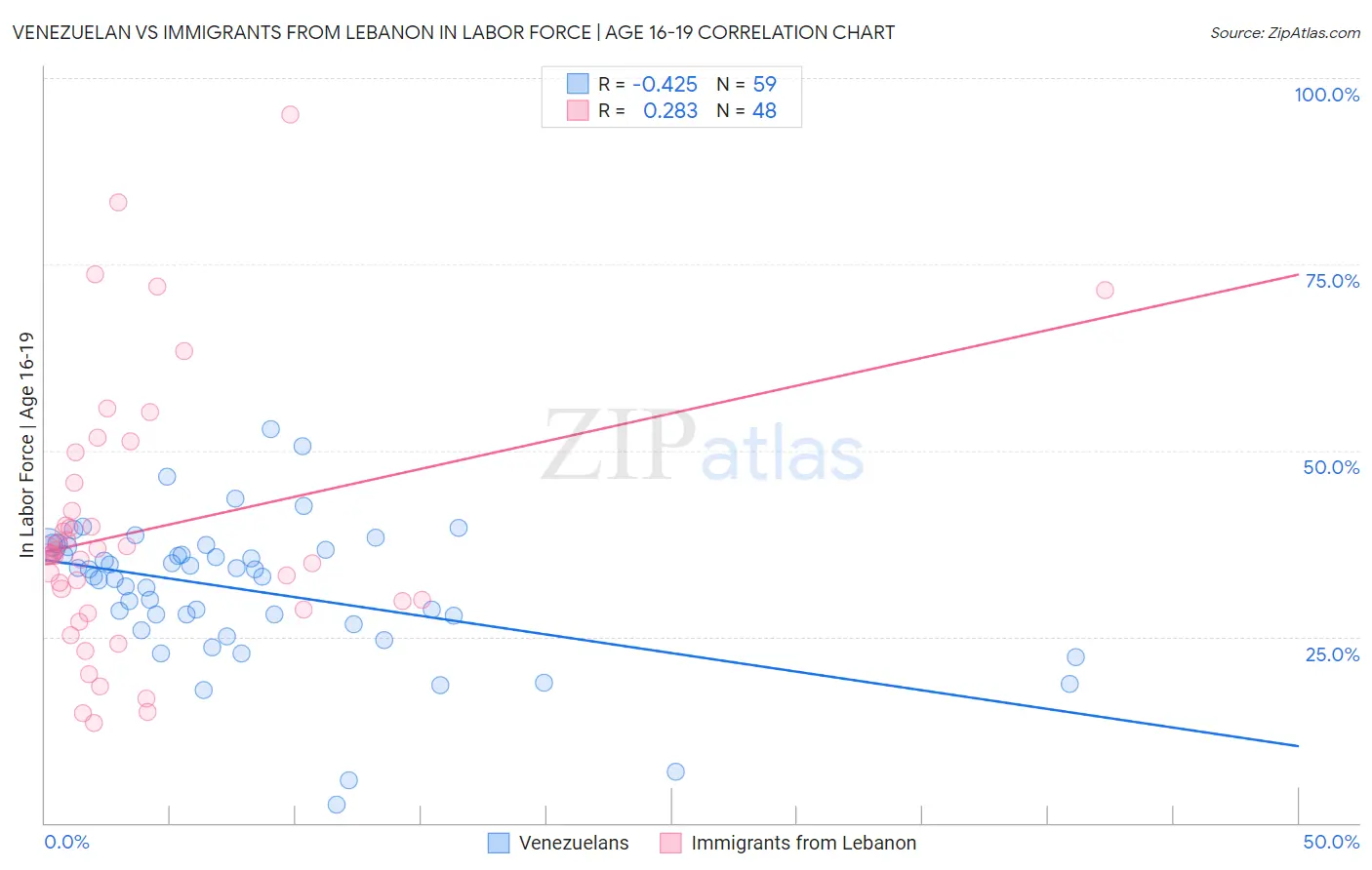 Venezuelan vs Immigrants from Lebanon In Labor Force | Age 16-19