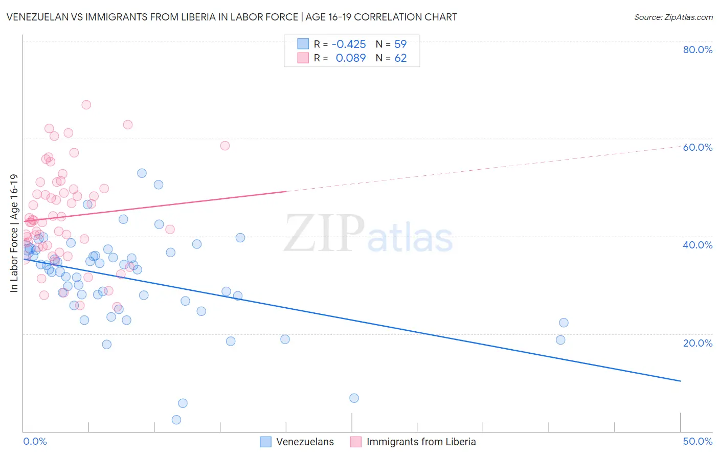 Venezuelan vs Immigrants from Liberia In Labor Force | Age 16-19