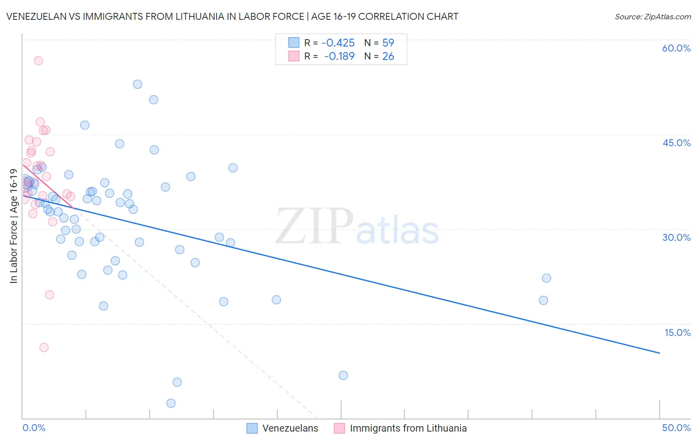 Venezuelan vs Immigrants from Lithuania In Labor Force | Age 16-19