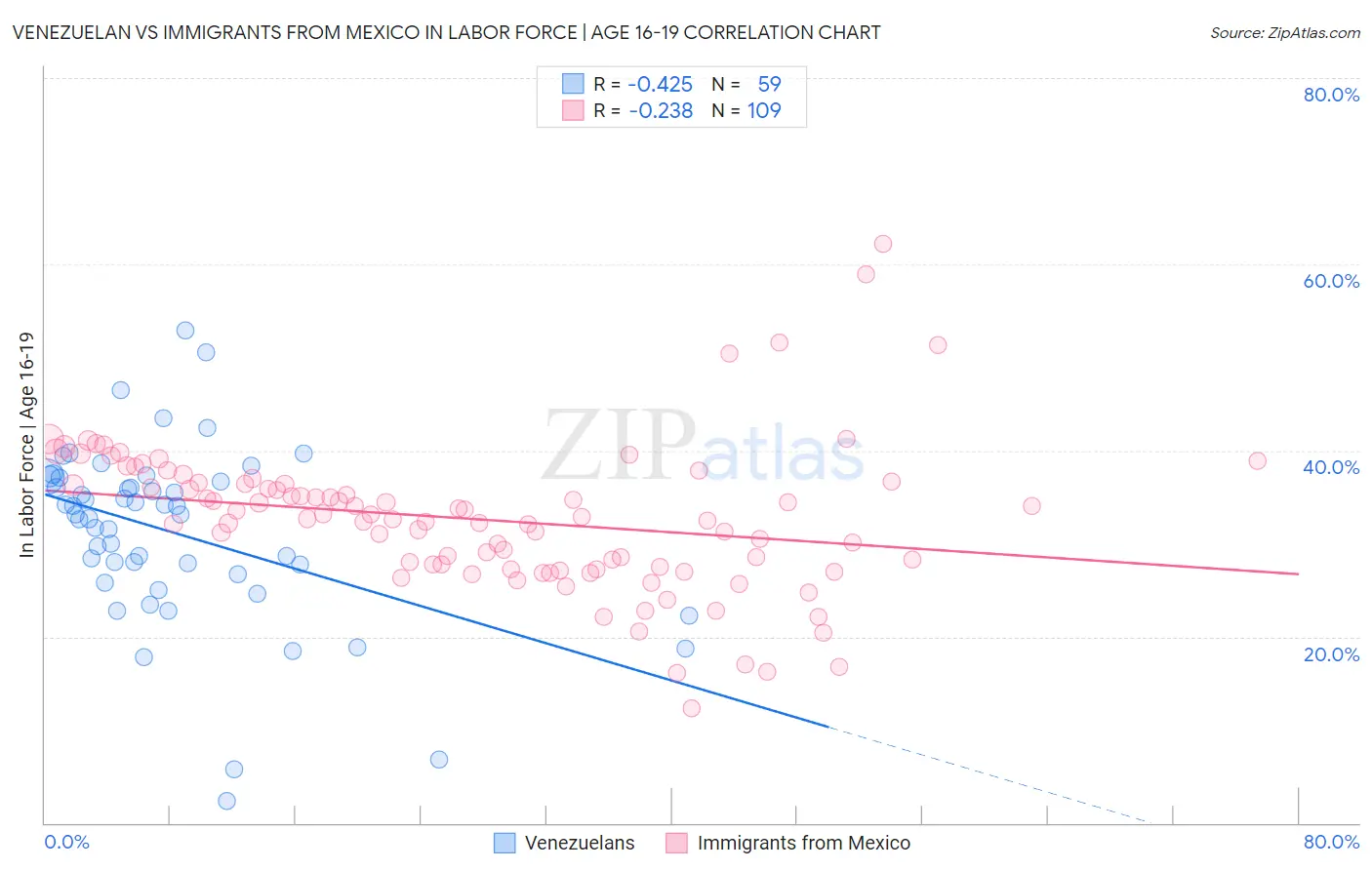 Venezuelan vs Immigrants from Mexico In Labor Force | Age 16-19