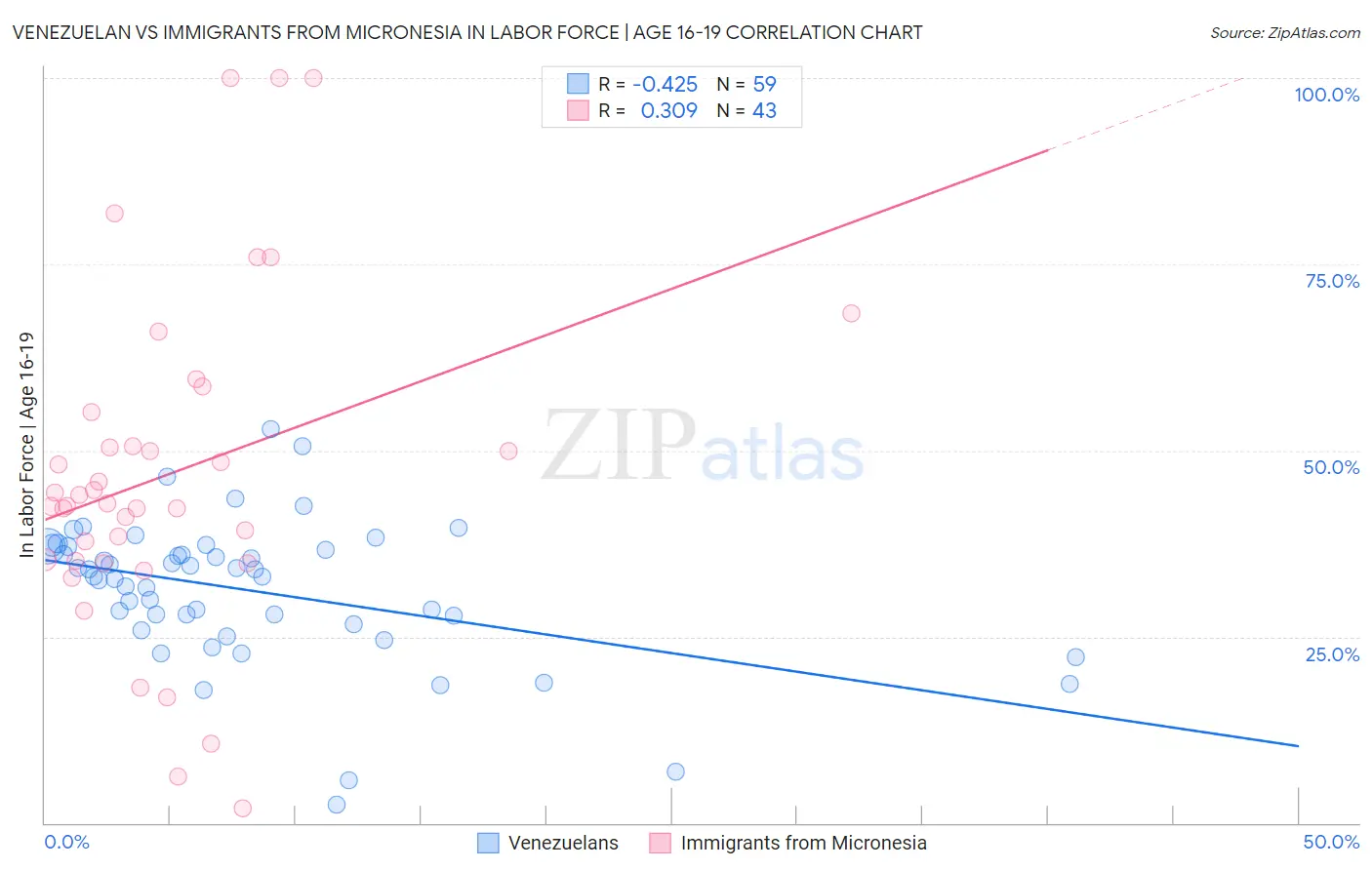 Venezuelan vs Immigrants from Micronesia In Labor Force | Age 16-19