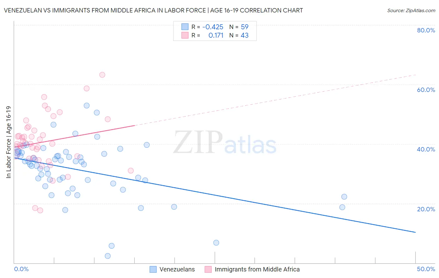 Venezuelan vs Immigrants from Middle Africa In Labor Force | Age 16-19