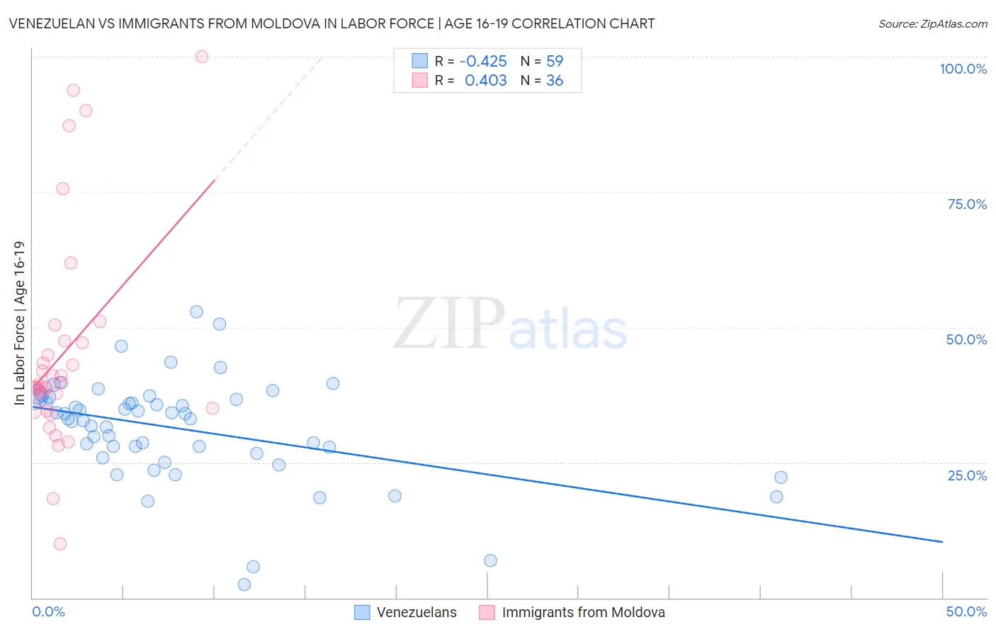 Venezuelan vs Immigrants from Moldova In Labor Force | Age 16-19