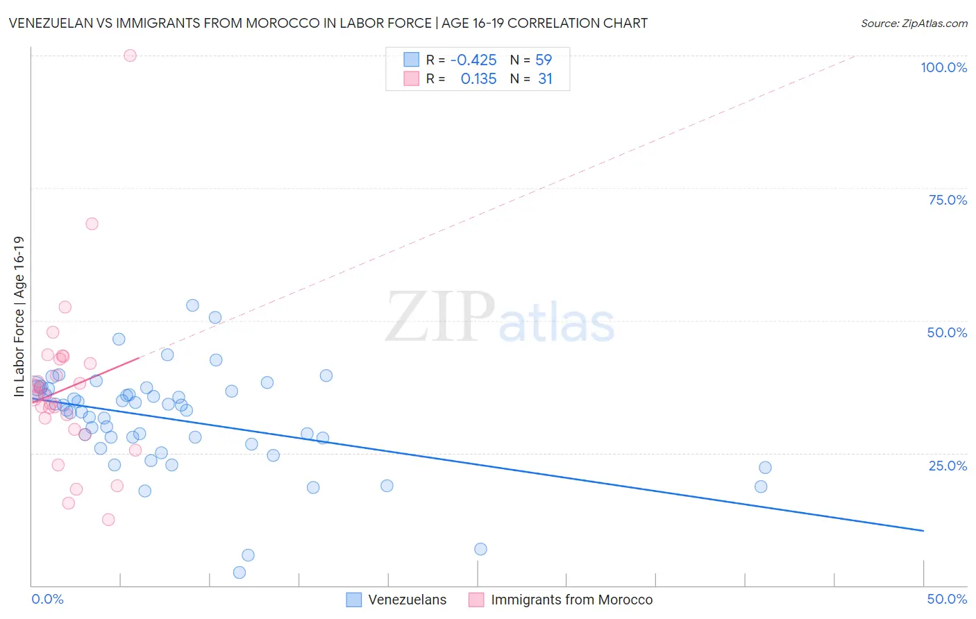 Venezuelan vs Immigrants from Morocco In Labor Force | Age 16-19