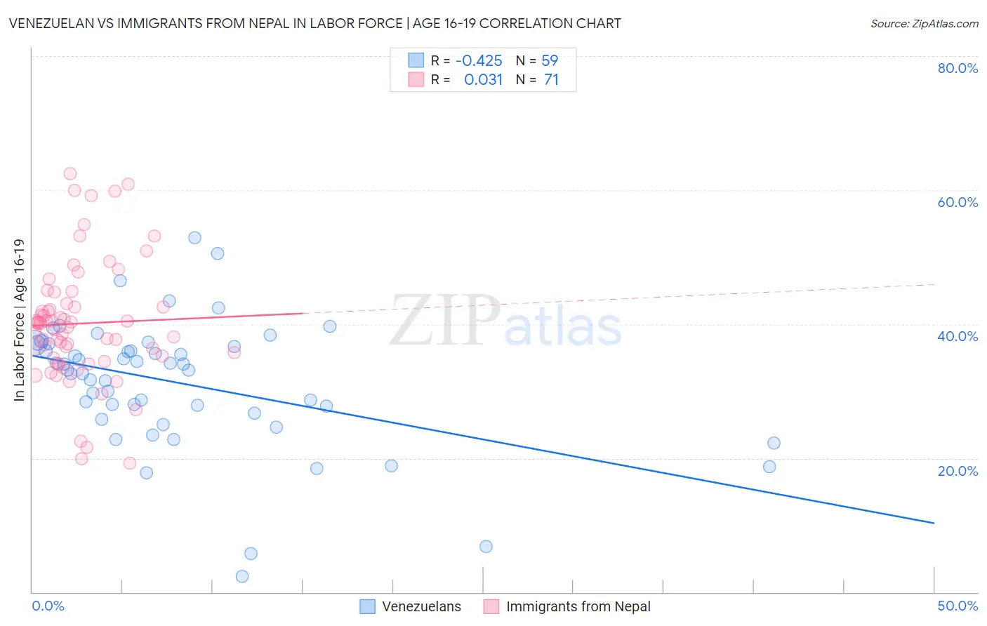 Venezuelan vs Immigrants from Nepal In Labor Force | Age 16-19