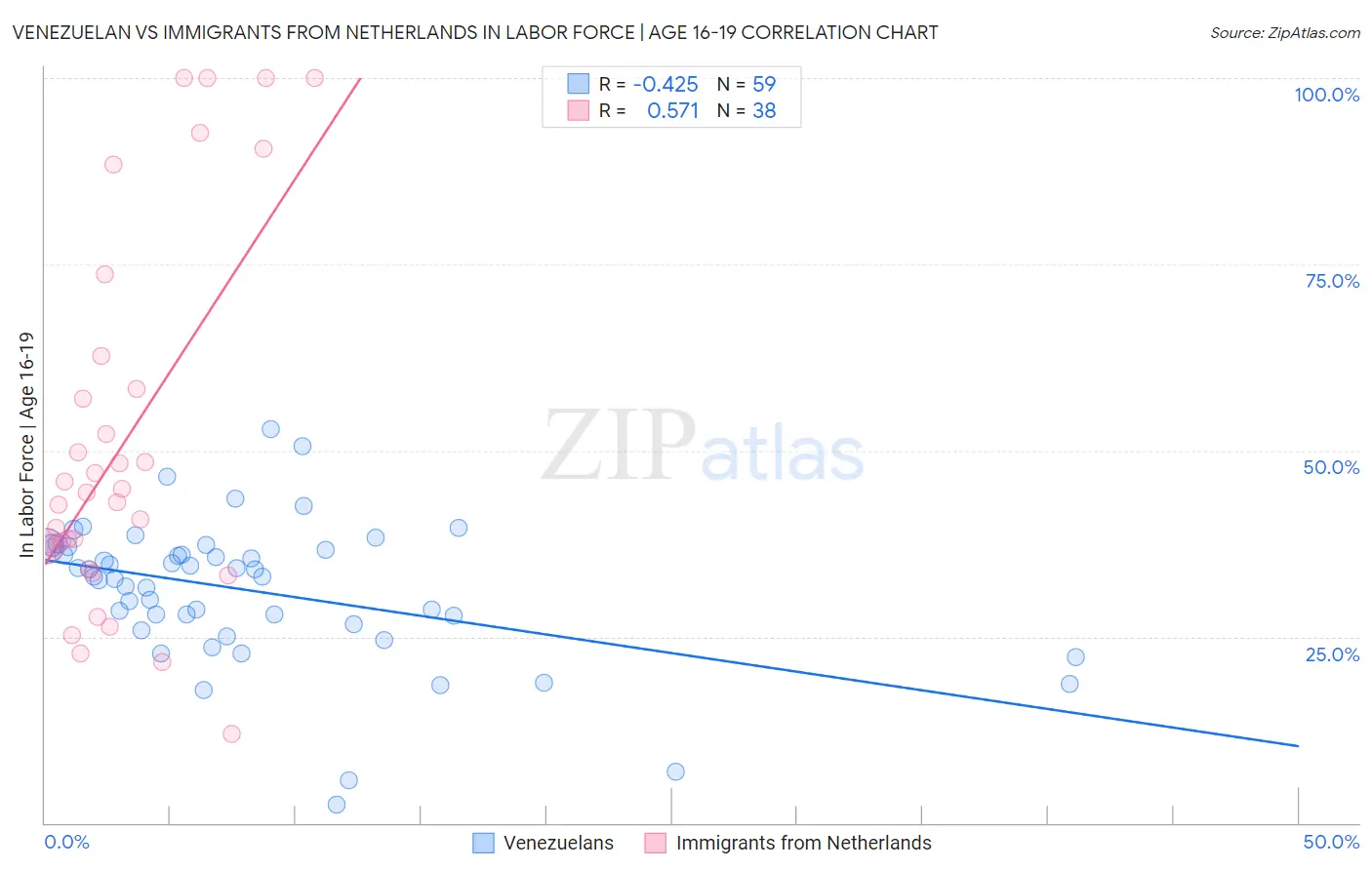 Venezuelan vs Immigrants from Netherlands In Labor Force | Age 16-19