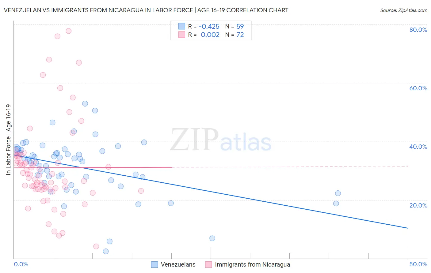 Venezuelan vs Immigrants from Nicaragua In Labor Force | Age 16-19