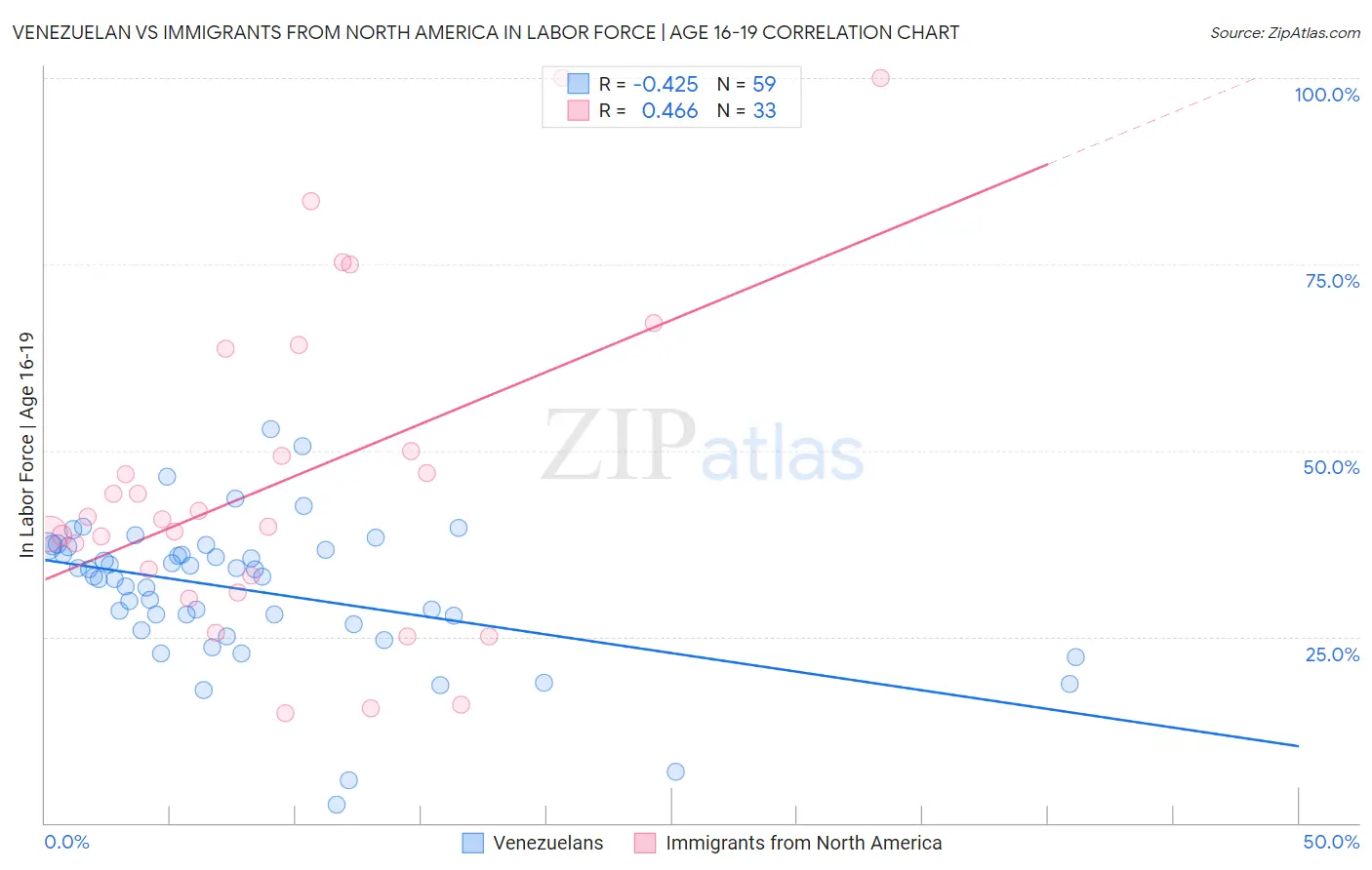 Venezuelan vs Immigrants from North America In Labor Force | Age 16-19