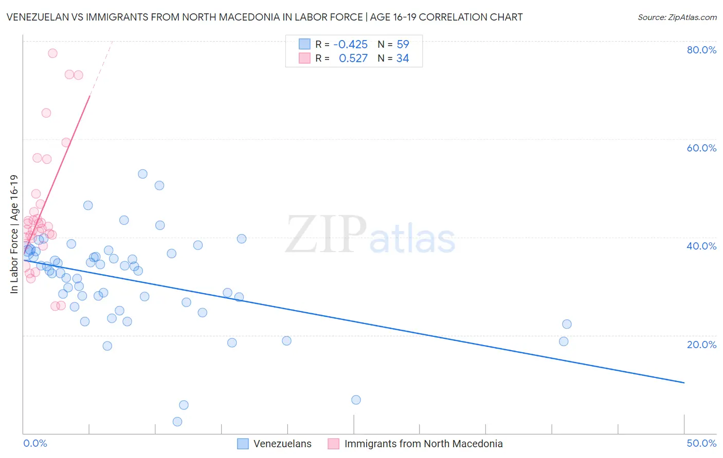 Venezuelan vs Immigrants from North Macedonia In Labor Force | Age 16-19
