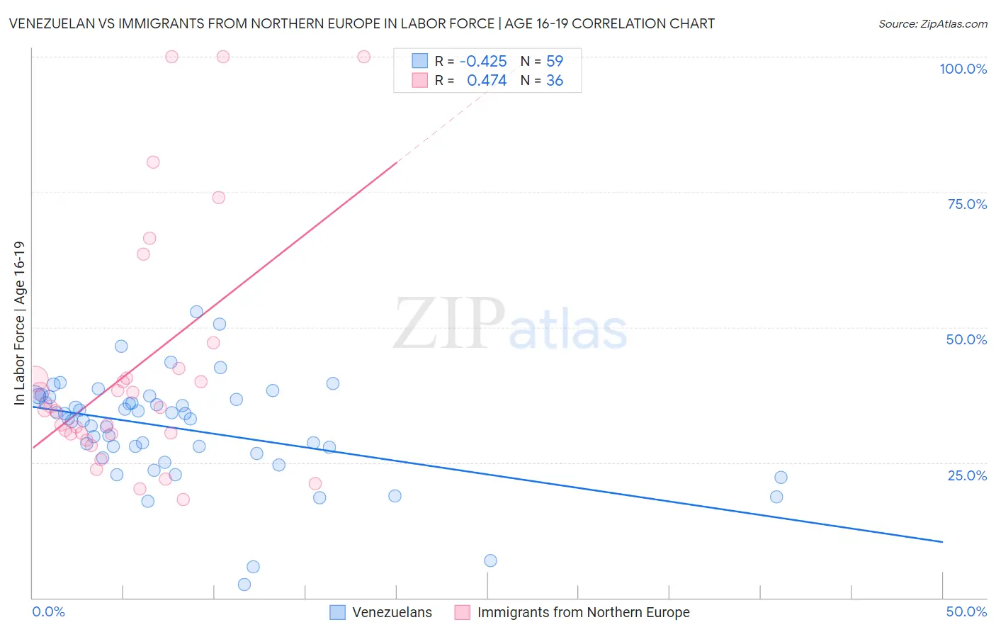 Venezuelan vs Immigrants from Northern Europe In Labor Force | Age 16-19