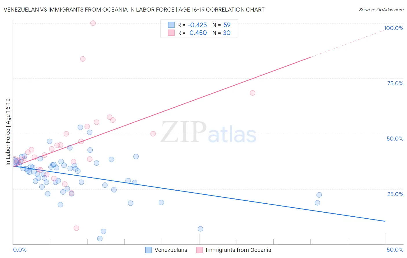 Venezuelan vs Immigrants from Oceania In Labor Force | Age 16-19