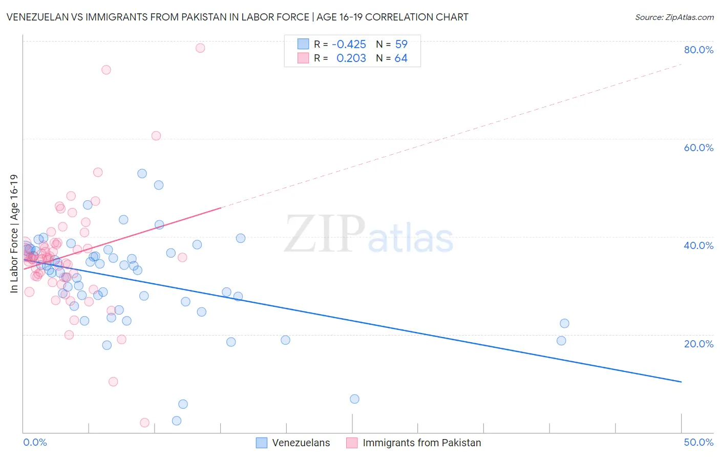 Venezuelan vs Immigrants from Pakistan In Labor Force | Age 16-19