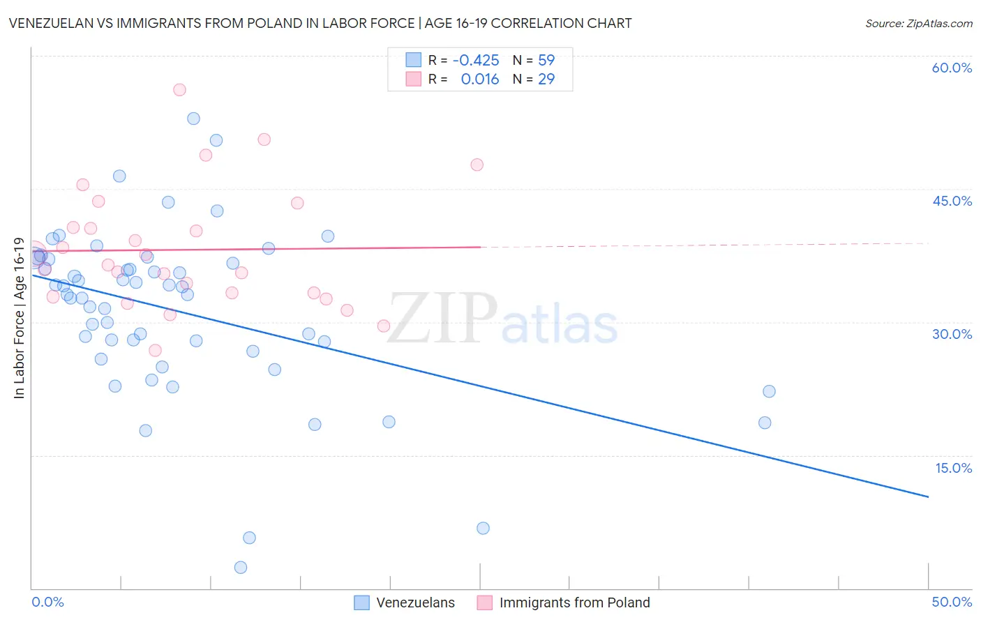 Venezuelan vs Immigrants from Poland In Labor Force | Age 16-19