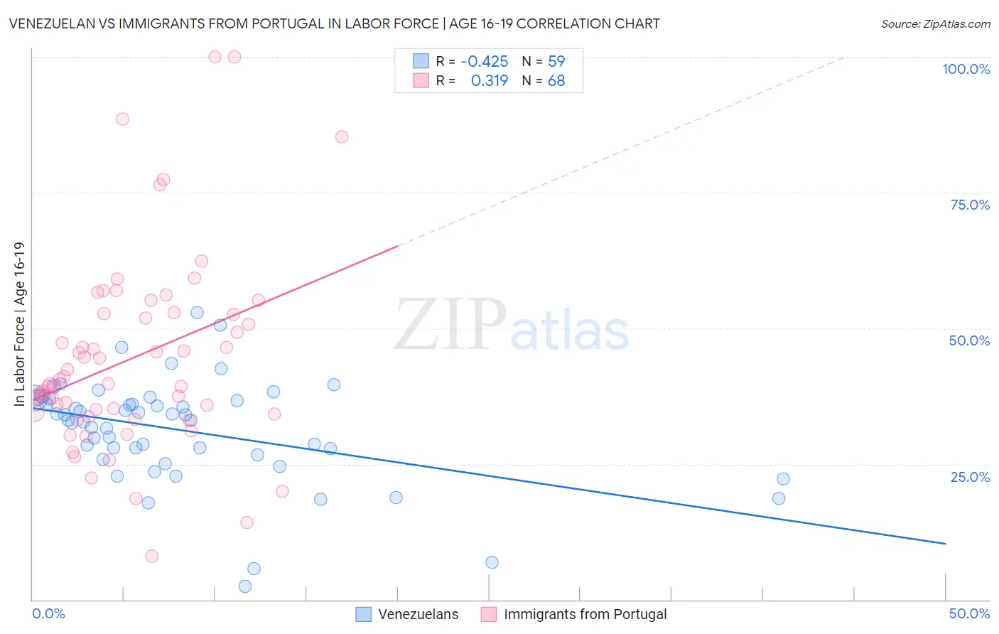 Venezuelan vs Immigrants from Portugal In Labor Force | Age 16-19