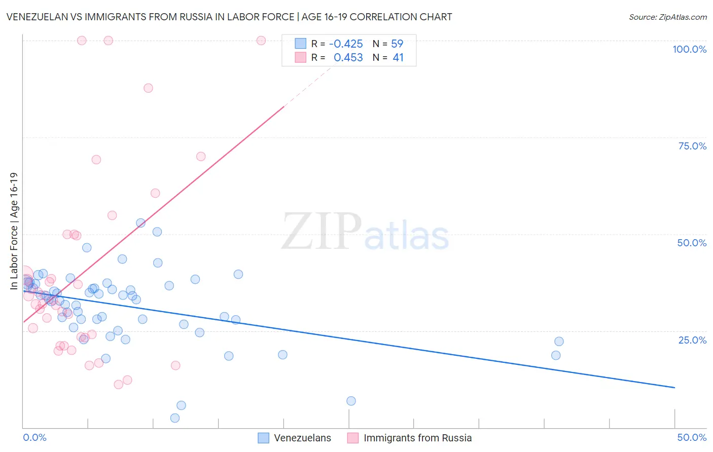 Venezuelan vs Immigrants from Russia In Labor Force | Age 16-19